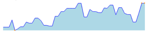 sparklineChart